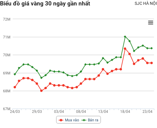 Giá vàng hôm nay 24/4: Lao dốc phiên cuối tuần, cơ hội mua vào hay chốt lời ngay?